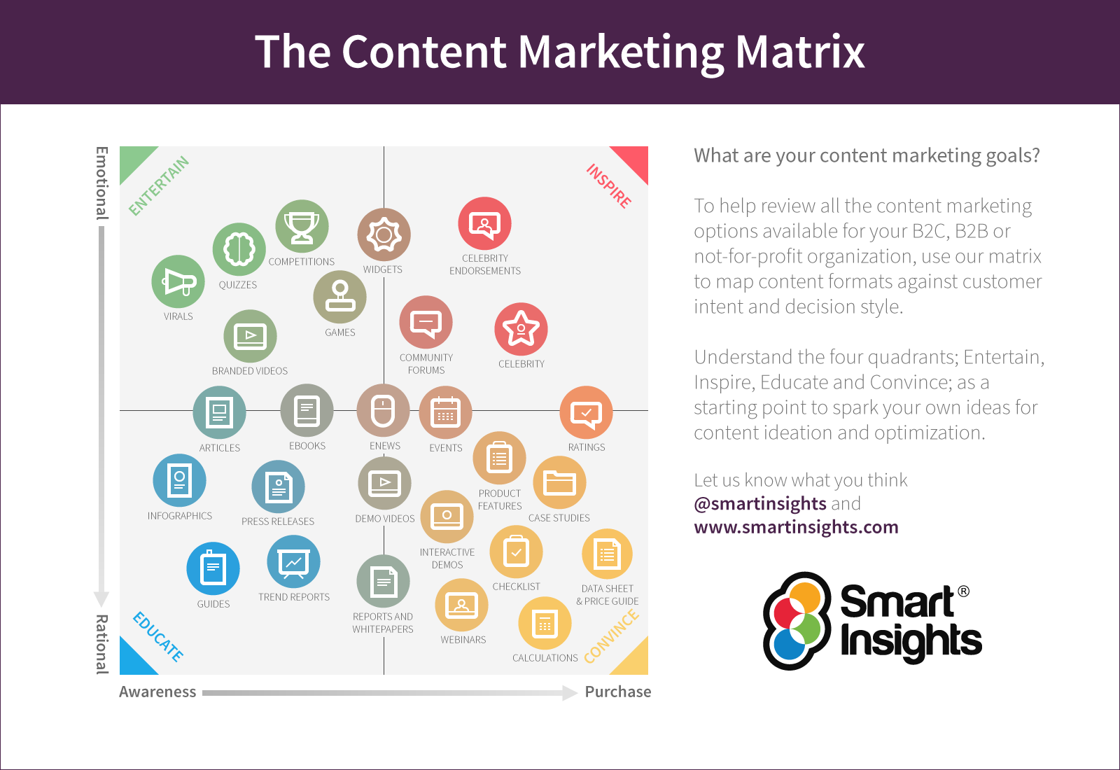 The Content Marketing Matrix