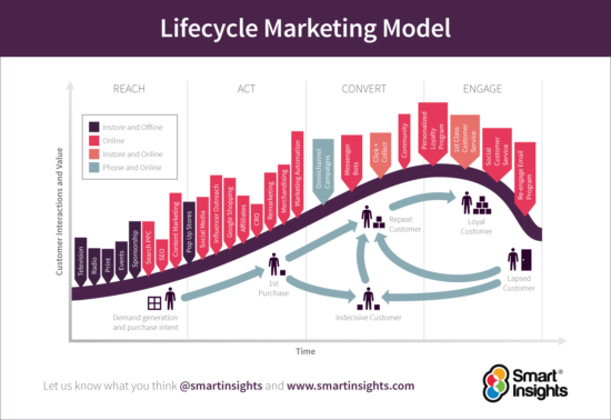 Smart Insights lifecycle marketing model
