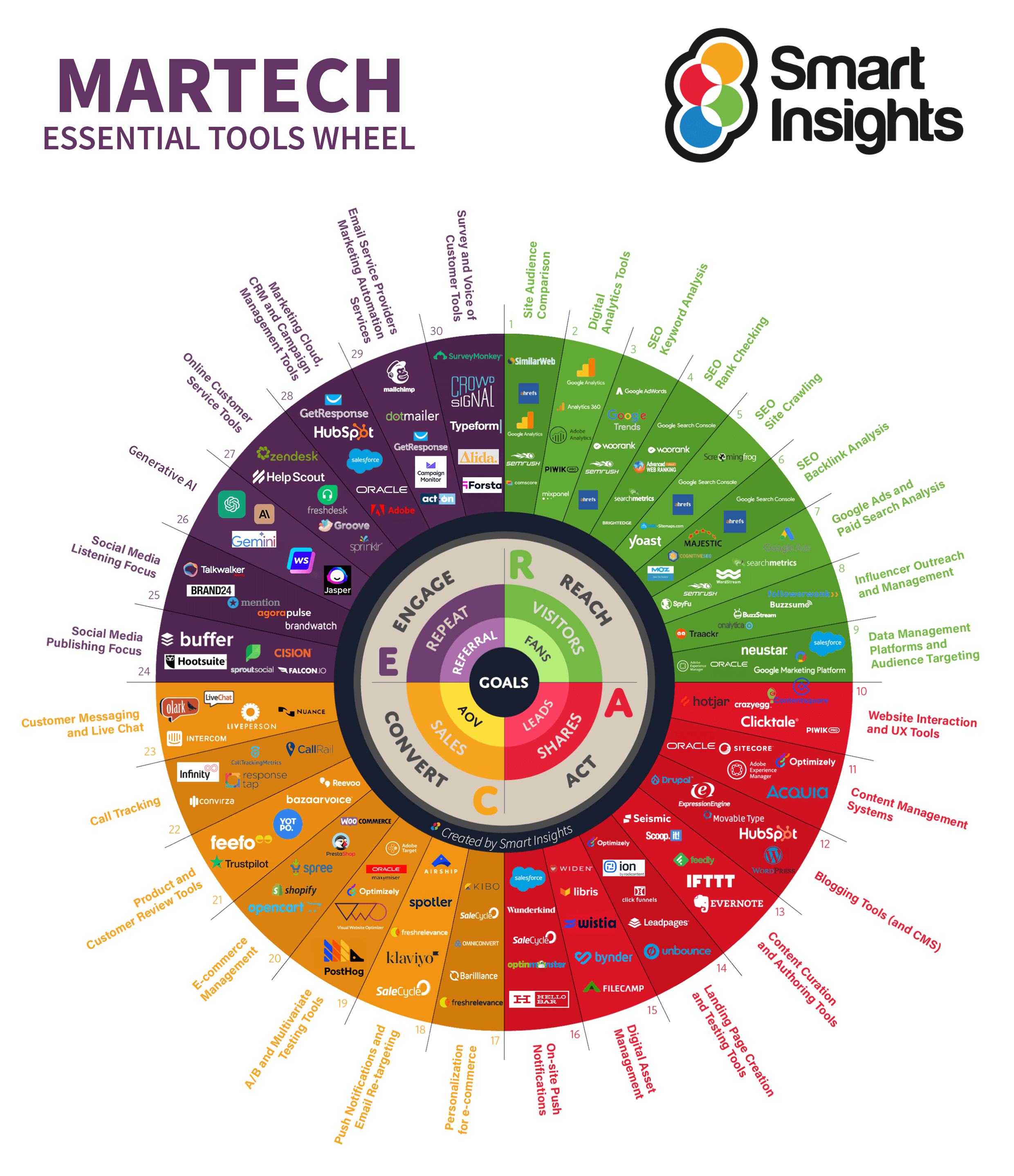 Smart Insights MarTech Essential Tools wheel, grouping different MarTech options across the RACE Framework